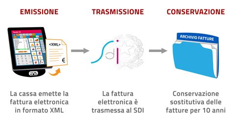 Come funziona la fatturazione elettronica - CEI SYSTEMS