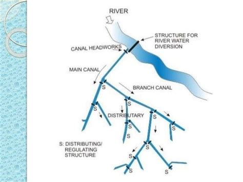 Types of Canal ( Classification of Canal) - Dream Civil