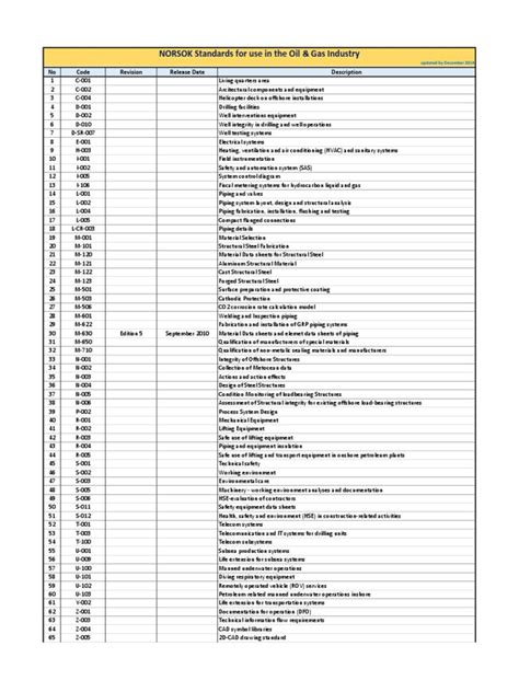 Norsok Standards List | Structural Steel | Pipe (Fluid Conveyance) | Free 30-day Trial | Scribd