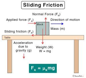 Sliding Friction: Definition, Formula, and Examples