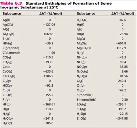 [Solved] . From the data in the tables, calculate the heat of combustion... | Course Hero