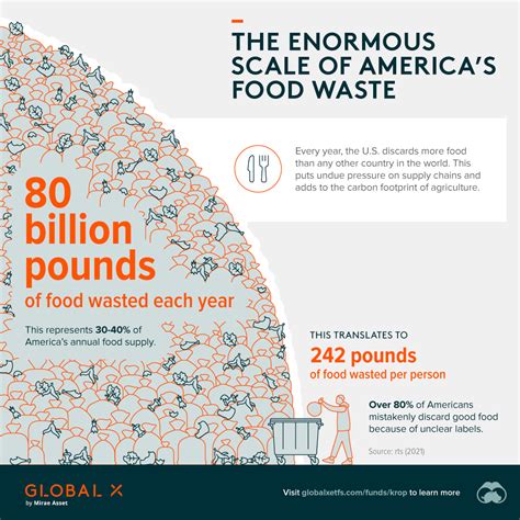 ART 3170 Civic Engagement: Social Issues "Action" Project: Food Waste