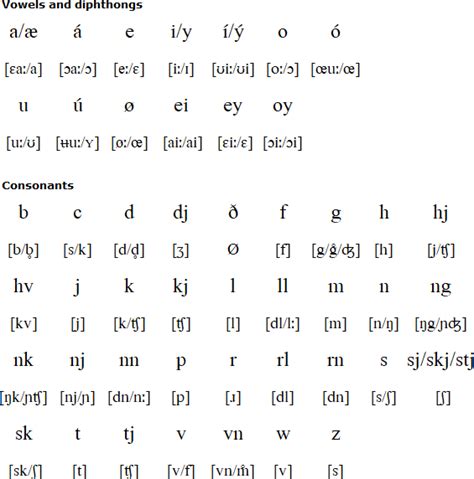 Faroese language, alphabet and pronunciation