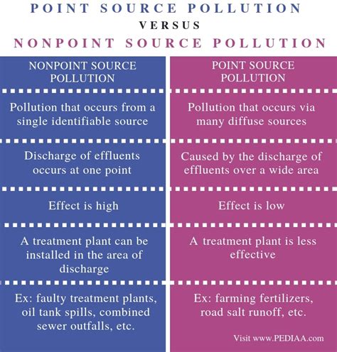 Difference Between Point Source and Nonpoint Source Pollution - Pediaa.Com