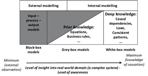 Figure No. 3. The significance of the white-box/grey-box models is a ...