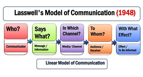 Lasswell Model of Communication 1948 Examples & Components