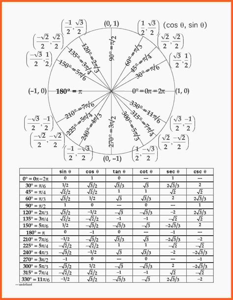 Precalculus Trig Day 2 Exact Values Worksheet Answers — db-excel.com