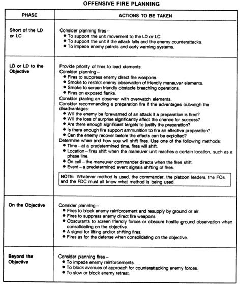 FM 6-20-50: TTPs For Fire Support For Brigade Operations (Light) - Chptr 2 The "What" of Fire ...