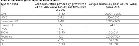 Table 1 from Controlling the Barrier Properties of Polyethylene ...