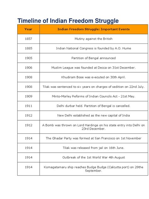 Timeline of Indian Freedom Struggle | Indian National Congress | Indian ...