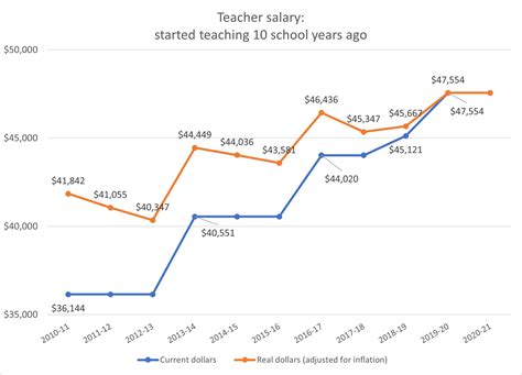 Alabama teachers bring home more pay as salary increases outpace inflation - al.com