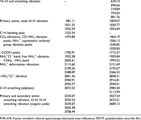 FTIR-ATR spectra data of PENTFs. Functional groups Before binding of... | Download Table