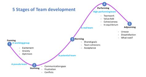 Team Development Model