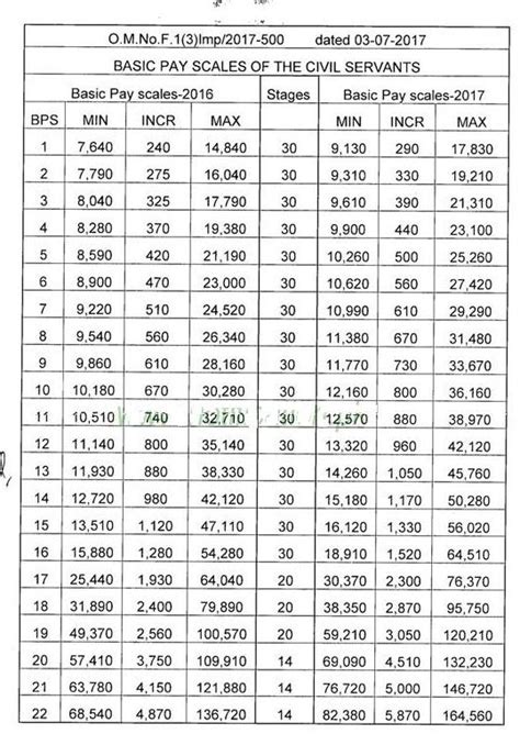 Basic Pay Scale Salary Chart of Punjab Govt for BPS 1 2 3 4 5 6 7 8 9 ...