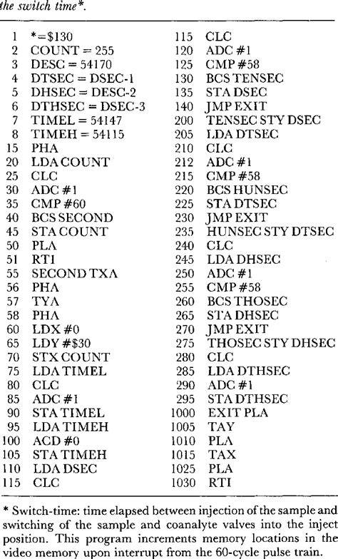 6502 Assembly language program for the determination of | Download Table