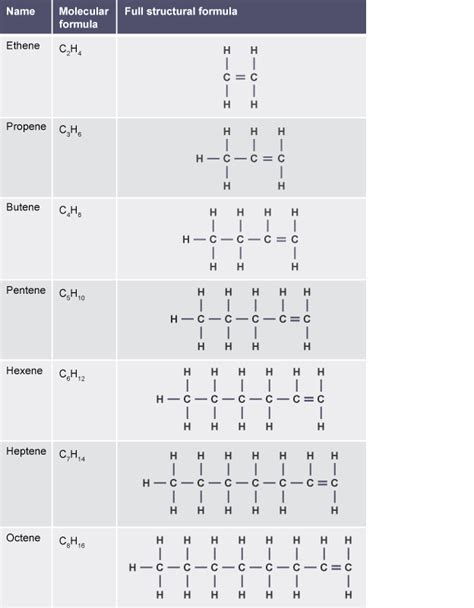 7. Organic Chemistry - THOMAS TALLIS SCIENCE