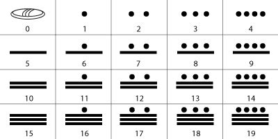 Maya Number System and Mathematics - KS2 - Maya Archaeologist