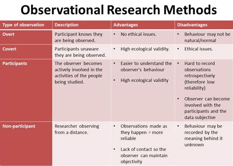 Observation Methods: Naturalistic, Participant and Controlled