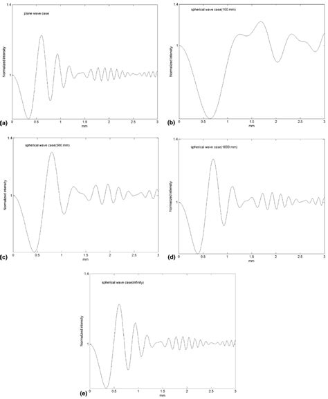 Plane wave and spherical wave case comparison: (a) plane wave, (b) 0.1 ...