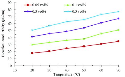 The effect of temperature on the electrical conductivity of base fluid... | Download Scientific ...