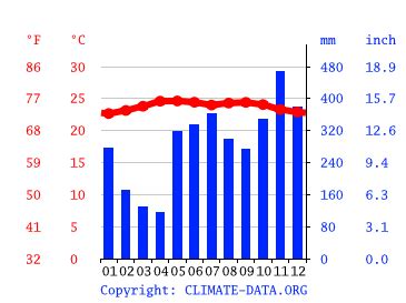 Puerto Viejo climate: Weather Puerto Viejo & temperature by month