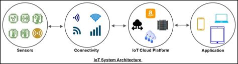 Top 7 Cloud Platforms for IoT