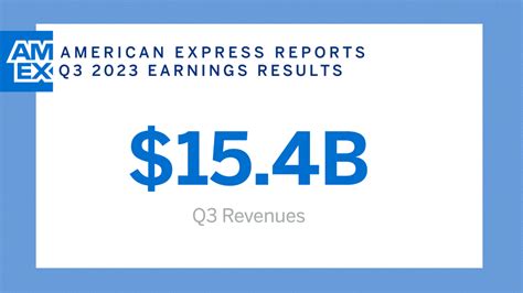 American Express Reports Sixth Consecutive Quarter Of Record Revenue ...