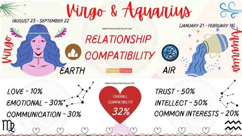 Aquarius Man and Virgo Woman Compatibility (32%, low): love, marriage, friendship, profession ...