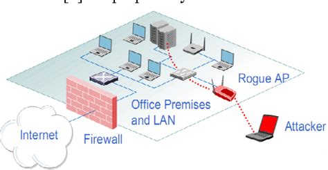 [PDF] Rogue Access Point Detection System in Wireless LAN | Semantic ...