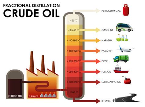 Fractional Distillation Column