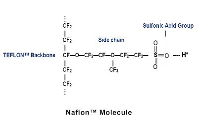 What Are Nafion™ Ion Exchange Materials | Ion Power GmbH