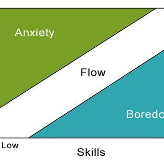 1: Optimal flow diagram [Csikszentmihalyi, 1990] | Download Scientific ...