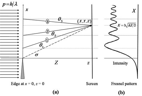 Fresnel Diffraction Pattern