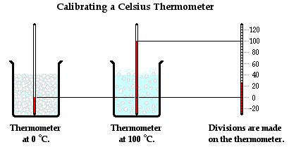 Temperature and Thermometers