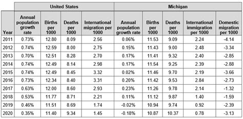 Sources of population growth – How to Make Michigan Grow – Mackinac Center