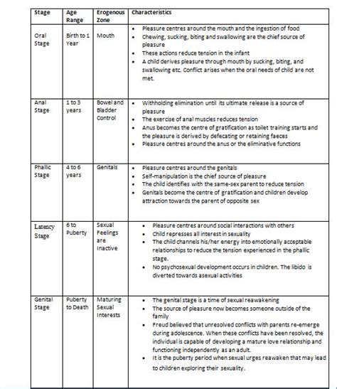 Psychosexual development; Anal Stage; Phallic Stage