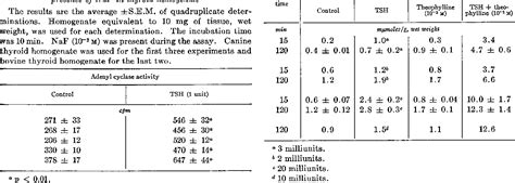 Table VI from Effect of thyroid-stimulating hormone and prostaglandins ...