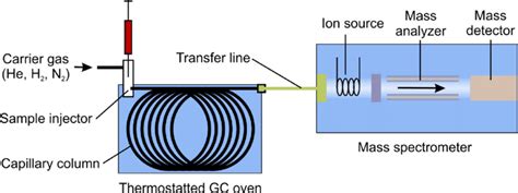 Gas Chromatography Mass Spectrometry Diagram