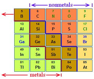 Definition of metalloid - Chemistry Dictionary