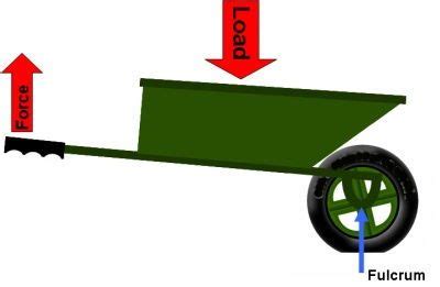 Fulcrum | Engineering, Wheelbarrow, Knowledge