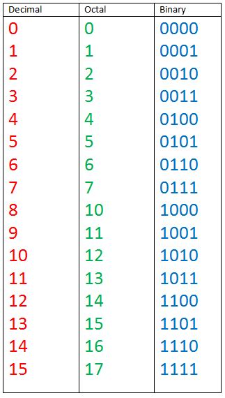 Numbering Systems