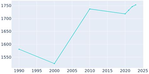 Clatskanie, Oregon Population History | 1990 - 2022