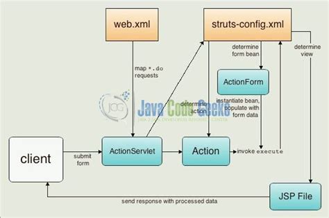 Struts2 Action Mapping Example - Java Code Geeks