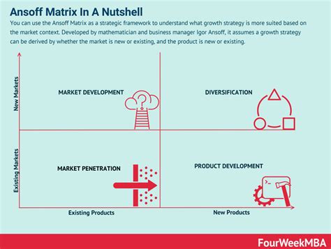 Ansoff Matrix Vs. Product Lifecycle - FourWeekMBA