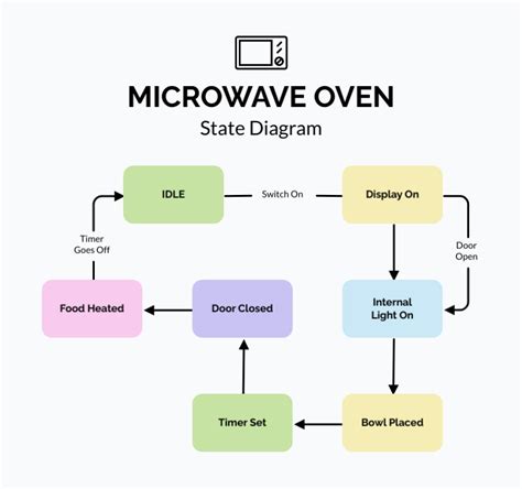 Microwave Oven Circuit Diagram » Wiring Diagram