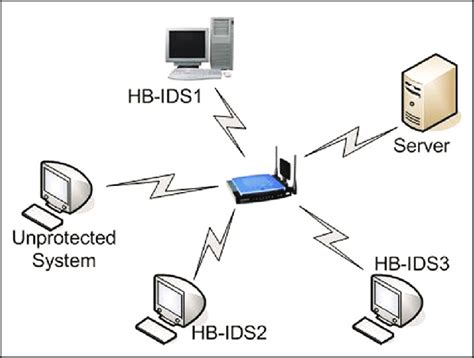 Typical host-based intrusion detection system. | Download Scientific Diagram