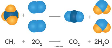 What is Combustion in Chemistry? - The Chemistry Blog