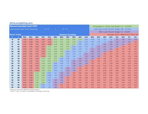 Free Printable VPD Charts [PDF] Vapor Pressure Deficit Calculator