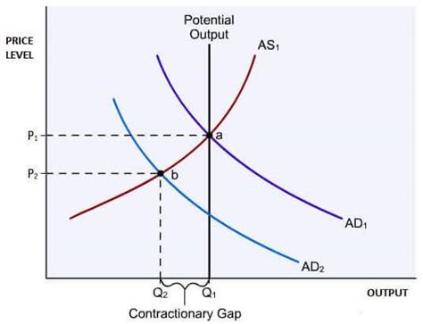 Recessionary Gap and Inflationary Gap