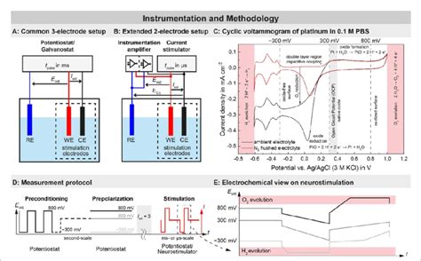 Illustrations of the instrumentation (A): 3-electrode-setup used in ...